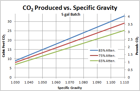Co2 Gas Volume Chart